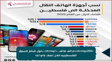 <p><strong>250 ألف هاتف..</strong> دخول ضخم للسوق الفلسطينية خلال نصف عام</p>